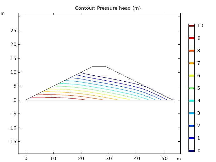 A plot of the pressure head in the dam embankment model.