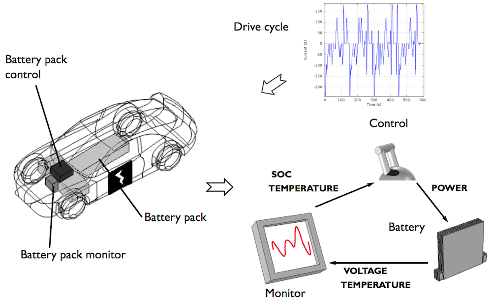 电池管理系统和驱动周期的关键组件的说明。