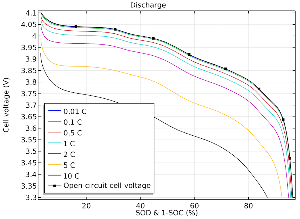 不同放电电流负载的电池电压的1D图。