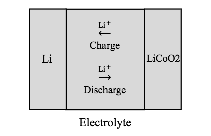 显示锂离子在固体电解质中传输过程的图表