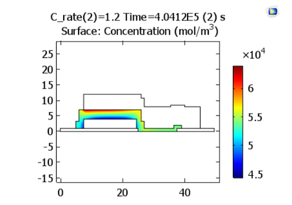 放电结束时电解质中锂离子浓度的曲线图，充电速率为1.2 C。