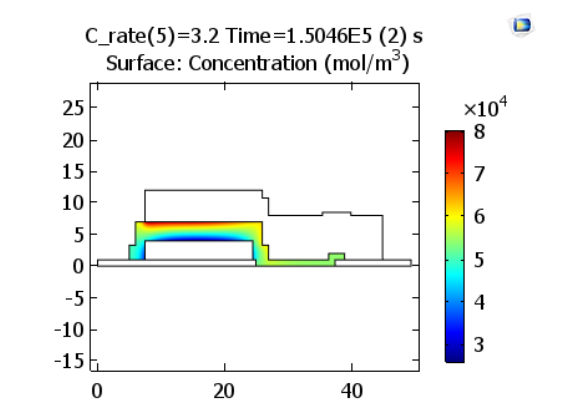 放电结束时电解质中锂离子浓度的曲线图，充电速率为3.2 C。