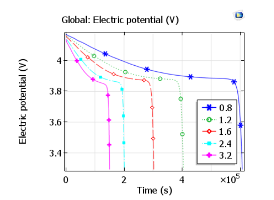 不同放电速率下的放电曲线对比图