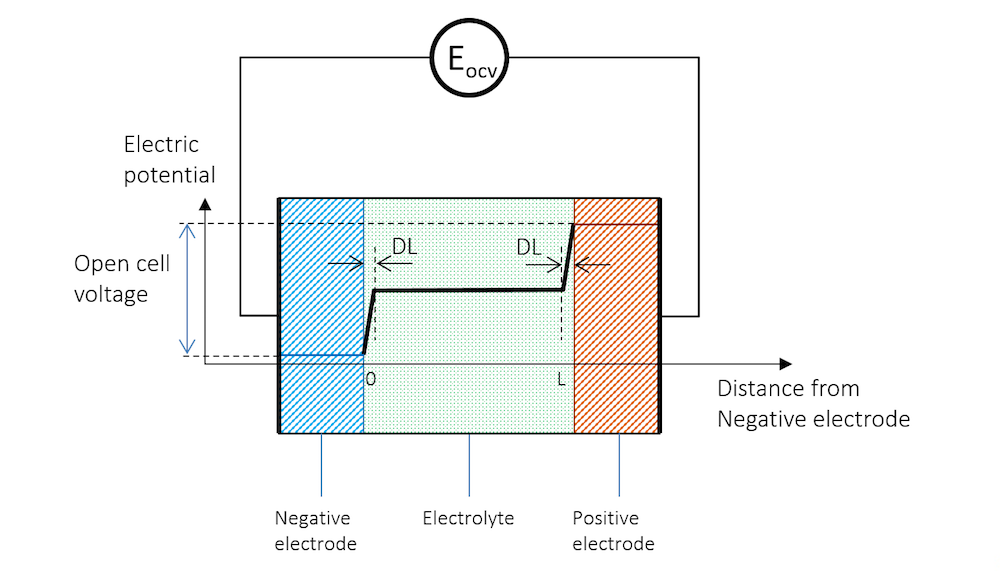 显示用于测量开路电池电压的高阻抗电压表的图像。