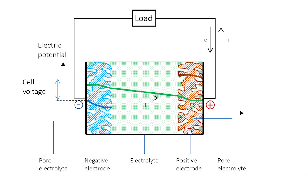 显示放电过程中电池内部电位分布的示意图。