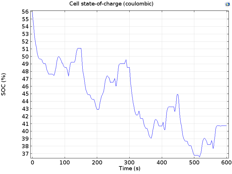 用库仑法显示电池在驱动周期内的电荷阶段的图表。